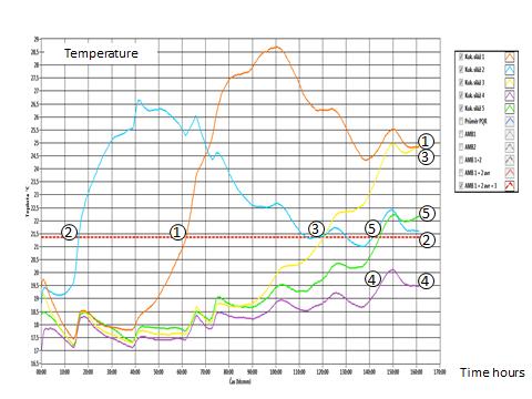 Graf 1: Aerobní stabilita kukuřičných siláží z 5 farem Závěr Podle výsledků hodnocení aerobní stability můžeme konstatovat, že siláže ošetřené různým typem konzervačních přípravků mají take velmi