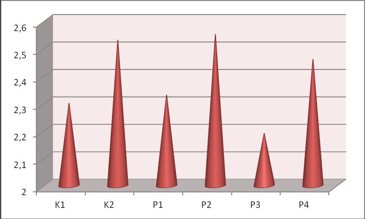 Graf 1. Průměrná živá hmotnost brojlerových kuřat v 35.