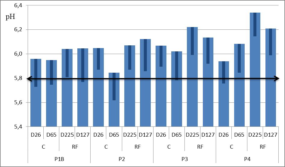 Graf 1 Hodnoty ph v bachoru dojnic měřené sondou ecow bolusem D26, D65, D225 a D127 jsou