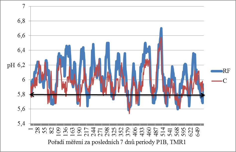 Graf 2 Hodnoty ph v bachoru během posledních 7 dnů periody P1B s TMR1