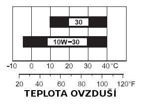 Upozornění! Oleje bez aditivních přísad a oleje určené pro 2-