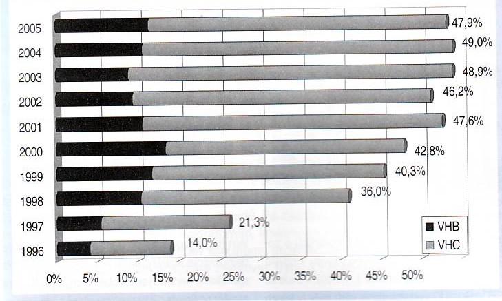 Podíl IUD na celkovém počtu hlášených VH B a C EPIDAT
