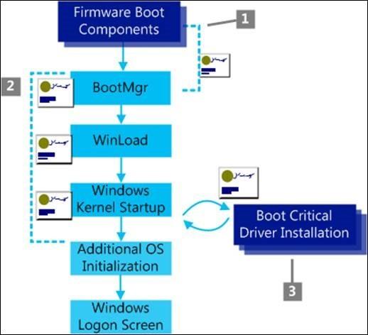 Bezpečný boot ve