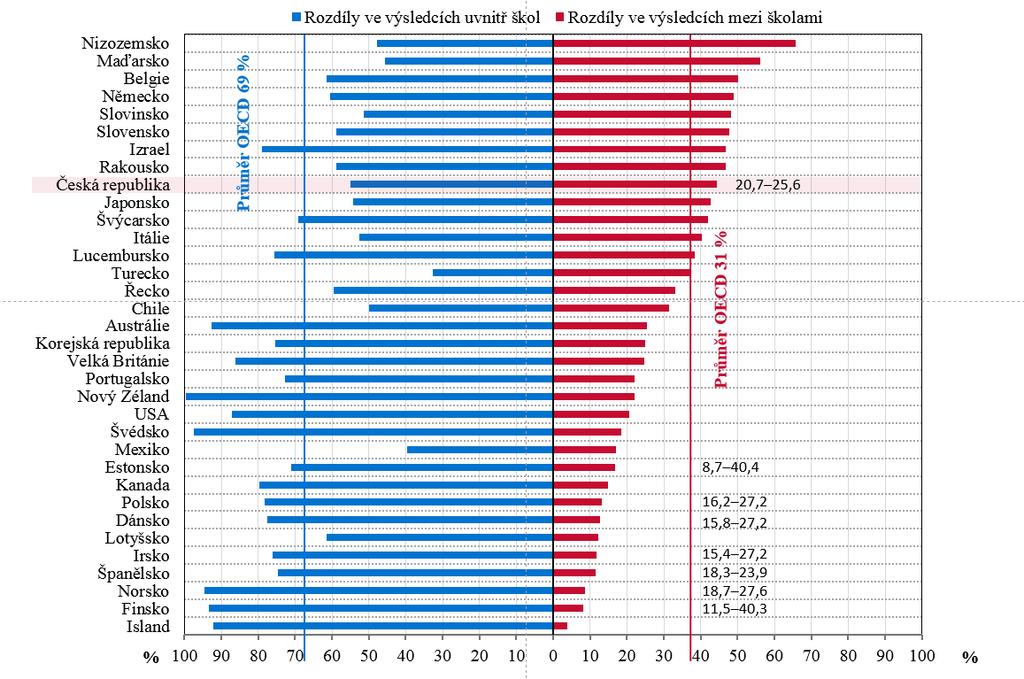 PISA 2015 Rozdíly ve výsledcích