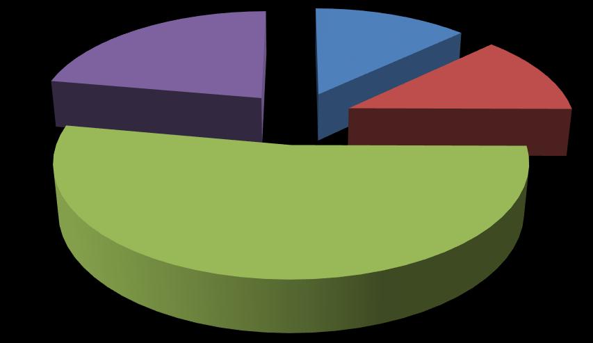 Přechody žáků ZŠ do středního vzdělávání (situace ve školním roce 2015/16) 13 Nejvíce žáků základních škol směřovalo v posledním uzavřeném školním roce na střední odborné školy, bylo to celkem 126