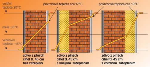 Energetický ústav Vysoké učení technické v Brně 3.3.3 Vnitřní izolace V ČR je to méně používaná varianta zateplení.