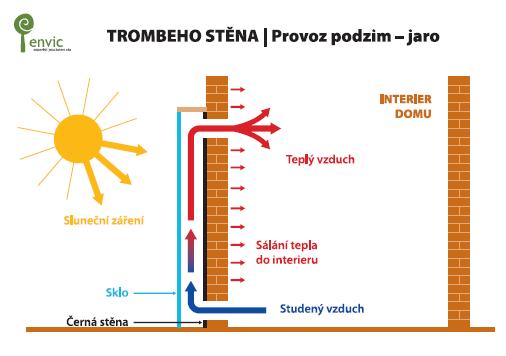 Tomáš Žák Návratnost investic do snížení tepelných ztrát rodinného domu 6 Další možná opatření Vzhledem k výsledkům, klasických tepelně-izolačních opatření, stojí za zmínku, nad rámec této bakalářské