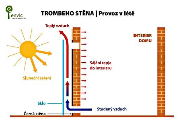 Energetický ústav Vysoké učení technické v Brně Obrázek 20: Trombeho stěna léto 6.