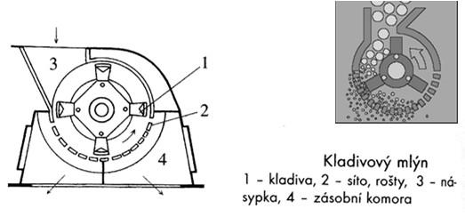 štípáním o kladiva otáčející se velkou rychlostí Materiál nesmí být vlhký