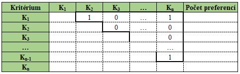 n f i = i=1 n. (n 1) 2 Kde vi normovaná váha i-tého kritéria, fi n počet preferencí i-tého kritéria, počet kritérií. 4 Určování preferencí ilustruje Tabulka 1.