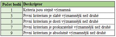 velikosti preference, která je určena počtem bodů na bodové stupnici. Saaty doporučuje využít pro vyjádření velikostí preferencí bodové stupnice opatřené deskriptory, uvedené v Tabulka 2.