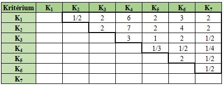 TABULKA 3 - PREFERENCE DVOJIC V SAATYHO METODĚ (FOTR, A DALŠÍ, 2016 STR.