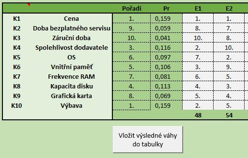 1. TABULKA 18 - METODA POŘADÍ - HODNOCENÍ VÍCE EXPERTY V případě, že jsme nezvolili hodnocení více experty, můžeme přepočítat váhy pomocí jednoho experta, kdy po zvolení
