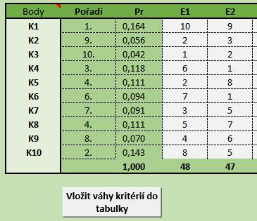 TABULKA 20 - METODA BODOVACÍ HODNOCENÍ VÍCE EXPERTY TABULKA 21 - METODA BODOVACÍ - URČENÍ VAH V