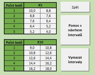 První je taková, kdy se automaticky určí bodové hranice mezí a pro jednotlivé varianty přidělí body.