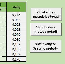 V metodě pořadí dostaneme bodové ohodnocení z intervalů, které pronásobíme zvolenou metodou stanovení vah kritérií.