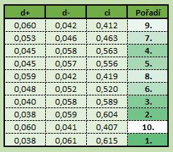 TABULKA 32 - METODA TOPSIS - VÝSLEDNÉ POŘADÍ 3.