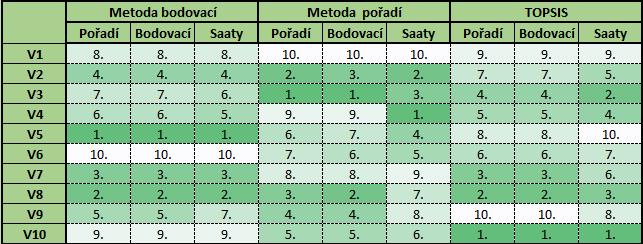 vah a agregaci kritérií - Tabulka 33.