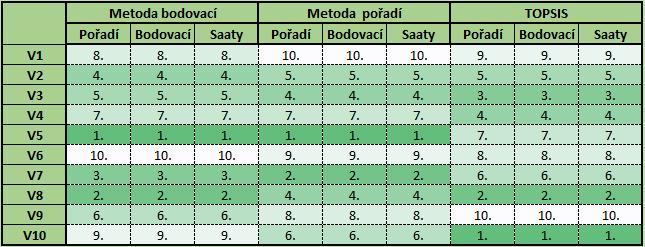 oproti jiným kritériím v případě Saatyho metody.