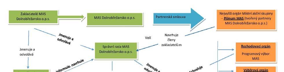 Obrázek č. 1: Organizační struktura MAS DB (MAS je organizační složka o.p.s.) Pracovní úvazky pro IROP: 1,5 úvazku (2 pracovníci) Vedoucí zaměstnanec strategie CLLD, Projektový manažer pro IROP viz.