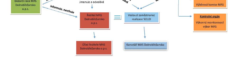 2 Pravomoci a odpovědnosti osob a orgánů MAS zapojených do hodnocení a výběru projektů Pravomoci a odpovědnosti orgánů MAS určuje Statut MAS Dolnobřežansko, o.p.s. Statut, který byl podkladem pro vydání osvědčení o standardizaci MAS DB, je k nahlédnutí zde: http://www.