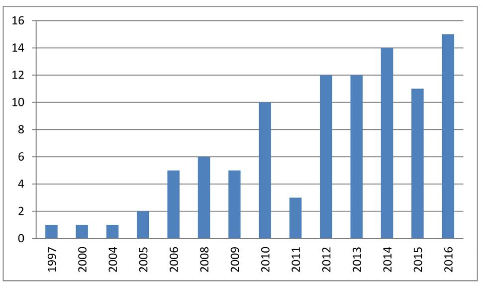 Obr. 5. Počet záznamů o výskytu nosatce Gymnetron rotundicolle v České republice v průběhu let 1997 až 2016. Fig. 5. Number of records of the weevil Gymnetron rotundicolle in the Czech Republic from 1997 to 2016.