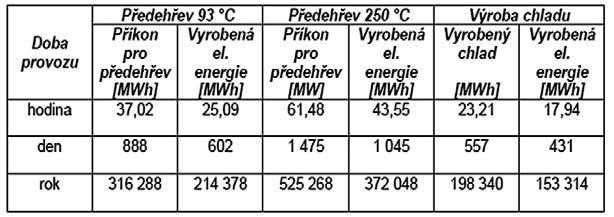 Tato varianta by sice využívala větší tlakový spát zemního plynu, ale pravděpodobně bude nižší účinnost expanzní turbíny a tím i vyšší teplota výstupního zemního plynu, což bude mít za následek nižší