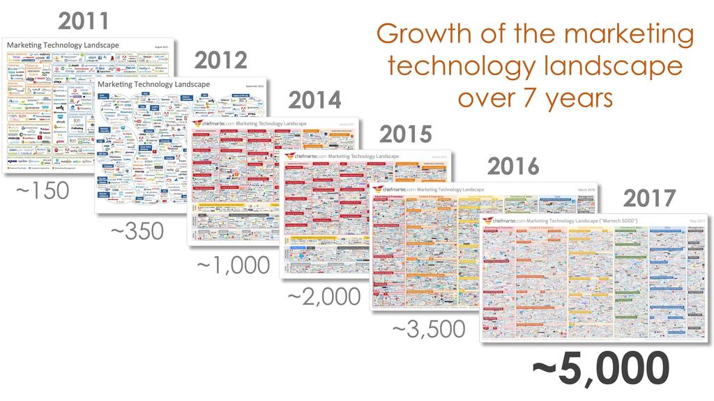 Statistics from the 2017 Marketing Technology Landscape The official stats for this year: There are now 5,381 solutions on the graphic, 39% more than last year There are now 4,891 unique