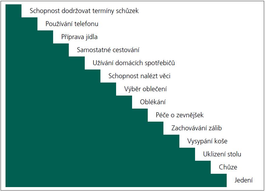 Soběstačnost = aktivity běžného života (ABŽ)