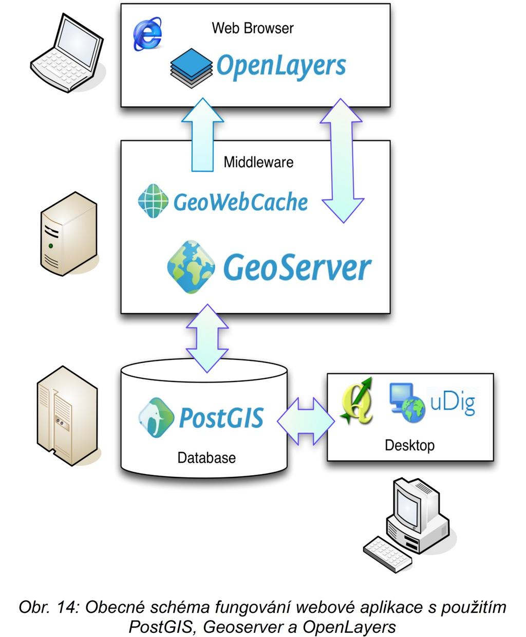 5.9.1 Princip fungování aplikace Aplikace je provozována společně s PostGIS databází na institutním serveru. Data čerpá prostřednictvím Geoserver z PostGIS databáze.