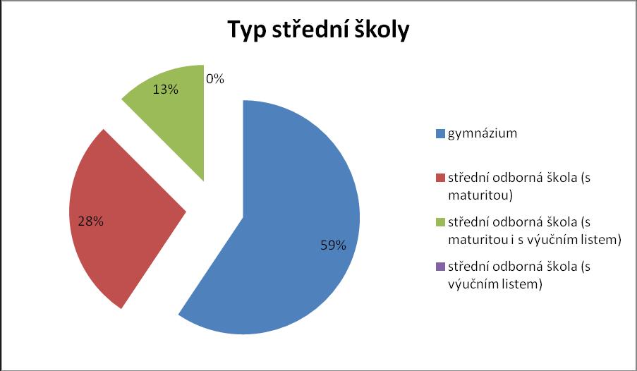 61 dále s ní v následných grafech nepočítám, neboť její zasažení do odpovědí je pochopitelně nulové.