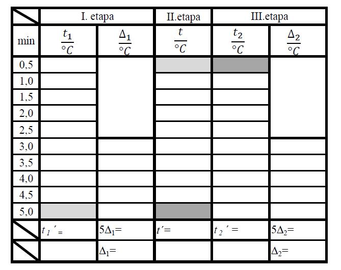 Tabulka 1: Měření po etapách Vypočteme měrné teplo zkoumané látky a výsledek měření porovnáme s tabulkovou hodnotou.