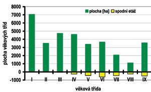 ekosystémy. Při výběru dřevin pro obnovu těchto poloh se lesníci opírají o dostupné poznatky o přirozeném a současném rozšíření jednotlivých druhů dřevin (tab.