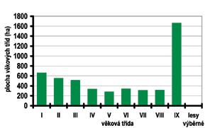 Použitelnost Ohrožení Dřevina horizontální LVS stanovištní kategorie stupeň zvěří do m 