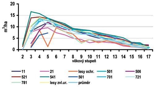 Tab. 47: Přehled skutečných zásob v m 3 hroubí bez kůry podle kategorie lesa a dřevin v Krkonoších. Údaje z OPRL ÚHÚL Brandýs n. L.