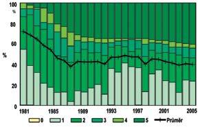 imisně ekologické exponovanosti prostředí, stavu, skladbě a původu porostu, ale i pěstební a ochranářské péči lesního hospodáře. Např. obr.