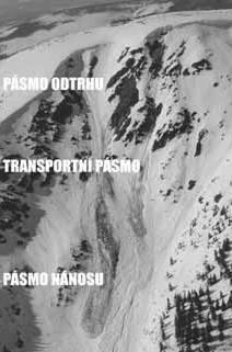 Obrázek 6: Popis lavinového svahu (Kořízek, 2009a) Laviny se dělí podle několika kritérií, například tvar odtrhu, skluzná plocha, tvar dráhy, forma pohybu.