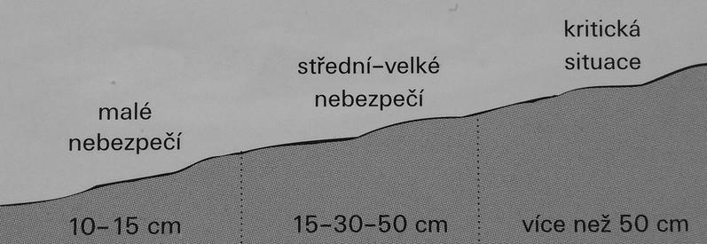 Pravděpodobnost sesuvu lavin se zvyšuje od 15cm vrstvy nového sněhu (obrázek 7). Za kritické období se považuje doba od několika hodin po sněžení po následující 2 3 dny (Spusta et. al., 2006).