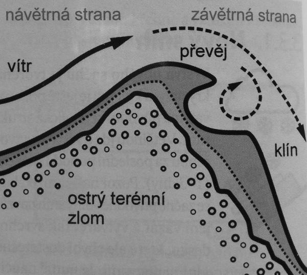 vzniknout tzv. ubitému sněhu, který se vyskytuje na návětrných svazích a vytváří v horní části sněhového profilu desky.