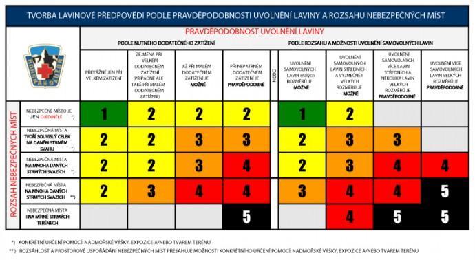 2.2.4 Stupnice lavinového nebezpečí Alpské a skandinávské země, USA, Kanada, Japonsko, Rusko, Kazachstán jsou země, zabývající se výzkumem lavin a prevencí lavinového nebezpečí již řadu let.