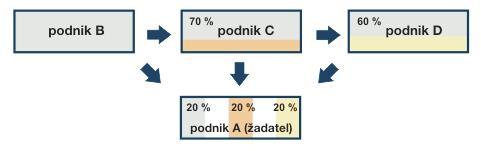 Výsledek = 100 % z A + 38 z (B + D) + 38 % z C. Příklad 6: Jsme podnik A a potřebujeme posoudit, zda jsme MSP. Můj podnik je vlastněn dalšími třemi společnostmi B, C a D a to rovným dílem 20 %.