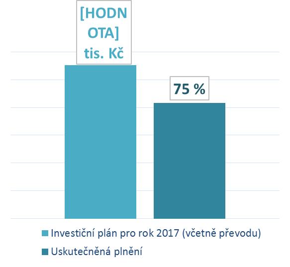 Uskutečněná plnění 415 884 tis. Kč Skutečně pořízen byl během roku 2017 dlouhodobý hmotný a nehmotný majetek v hodnotě 416 mil. Kč, což představuje 75% plnění finančního plánu investic tohoto roku.