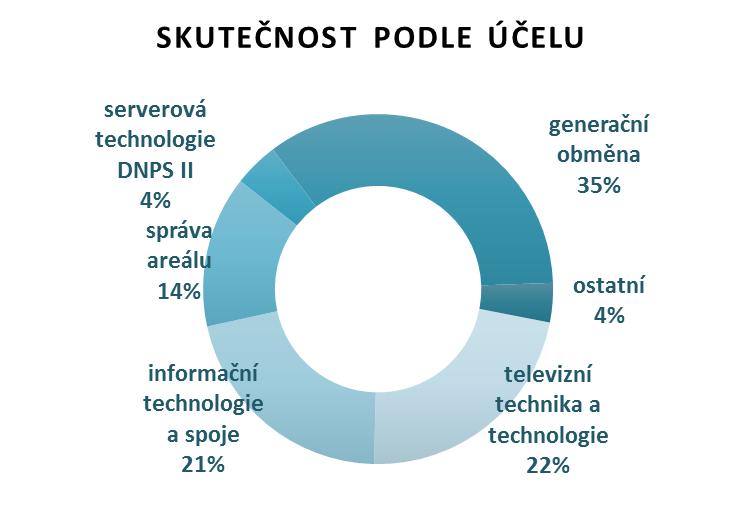 K dokončení těchto investic dojde v roce 2018, kam byly přesunuty prostředky v roce 2017 nevyužité.