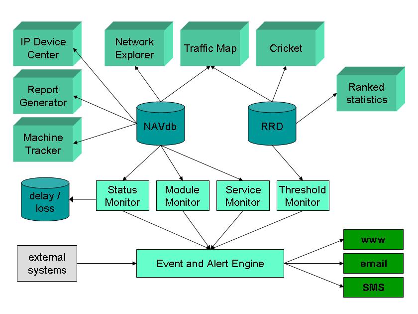 3.3 NAV Network Administration Visualised (NAV) [12] je nástroj určený pro monitorování rozsáhlých počítačových sítí vyvíjený pod licencí GPL.
