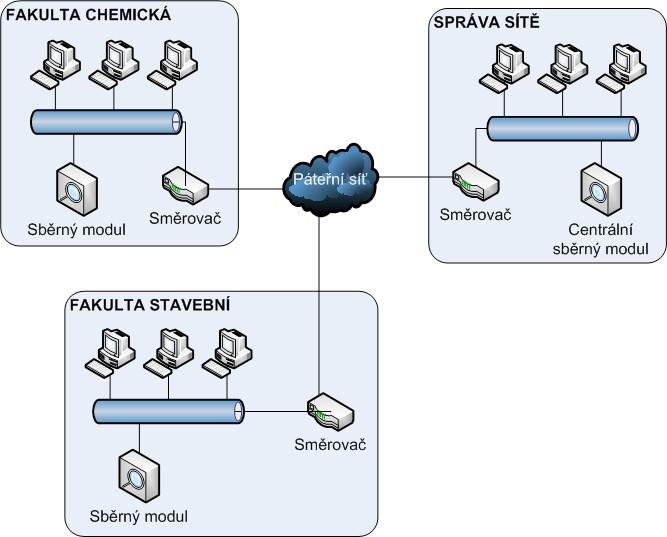 Hierarchická architektura výše popsané problémy do jisté míry eliminuje, např.