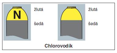 válcové části lahve Pozn: podle CLP už už neplatí stávající