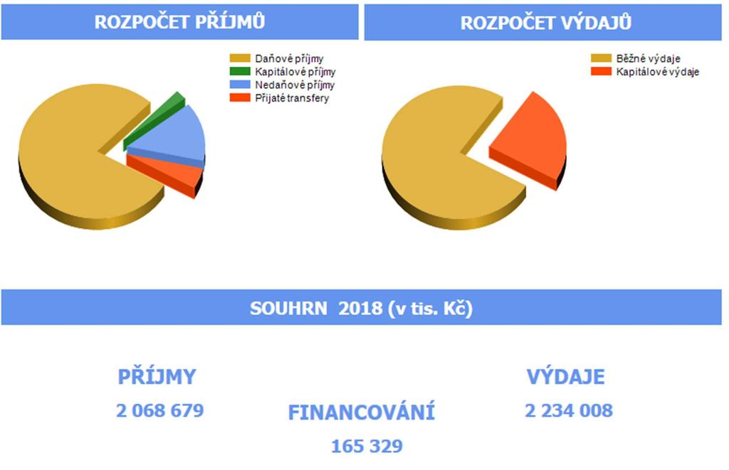 Obrázek 18 Schválený rozpočet statutárního města České Budějovice na rok 2018 (Zdroj: www.cbudejovice.