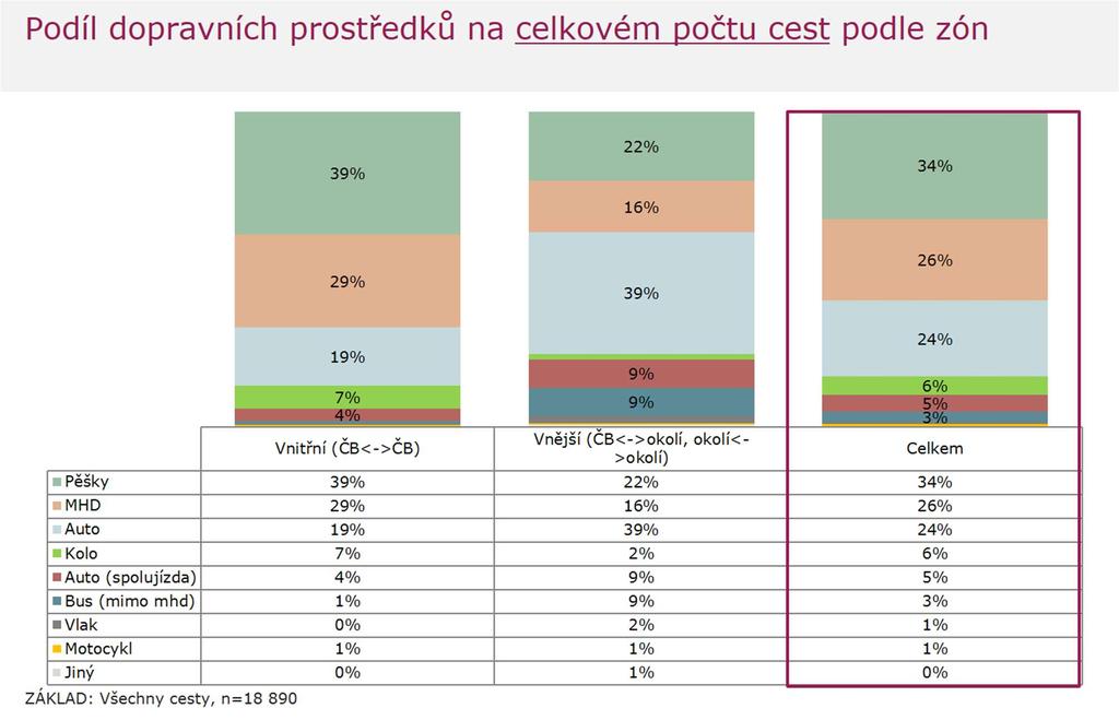 Návrh vývoje dělby přepravní práce (dle počtu cest dle zón): Počet cest dle zón České Budějovice CELKEM (%) stav 2025 2035 Veřejná doprava 30 30 32 Pěší doprava 34 35 35 Cyklistická doprava 6 8 10
