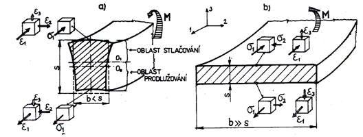 V místě ohybu dochází k deformaci průřezu materiálu, jejíž rozsah závisí na šířce tvářeného polotovaru. Při ohybu úzkých polotovarů (b < 3s) se příčný průřez deformuje podle obr. 2.4a.