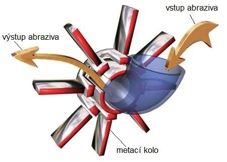 1.5. Typy metacích strojů Obrázek 1.